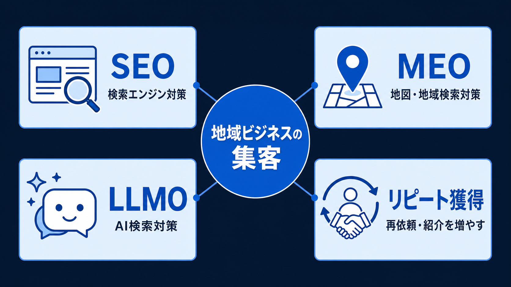 SEO、MEO、LLMO（AI検索対策）、リピート獲得を組み合わせた地域ビジネスの集客施策